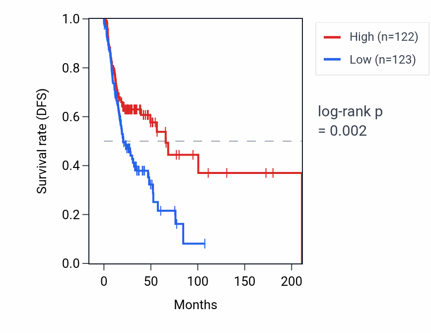 Kaplan&ndash;Meier survival curve for ADAP2 RNA expression in HNSC: high vs low expression groups.
