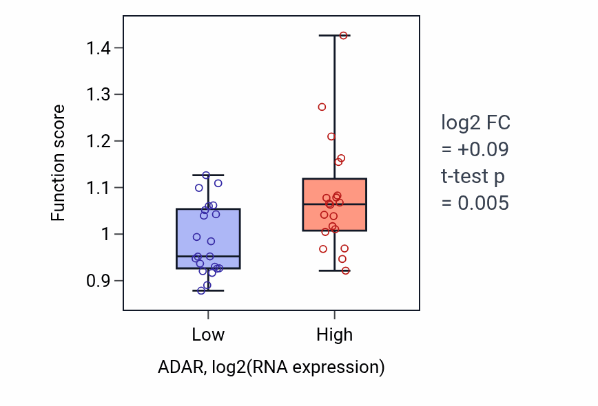 Box plot of Positive regulation of TORC2 signaling in ADAR-low vs ADAR-high samples in STOMACH.