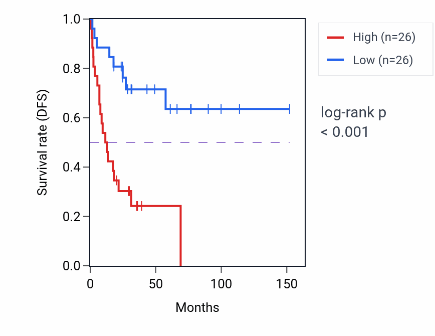 Kaplan&ndash;Meier survival curve for ADAR RNA expression in ACC: high vs low expression groups.