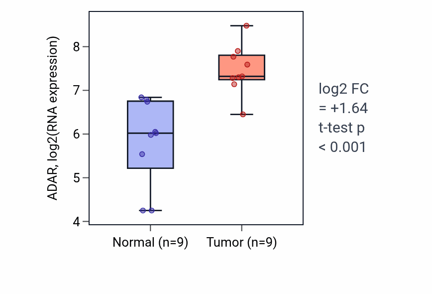 Tumor-vs-normal expression box plot for ADAR in HNSC.