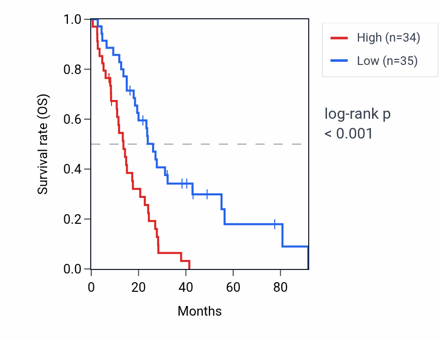 Kaplan&ndash;Meier survival curve for ADARB1 RNA expression in MESO: high vs low expression groups.