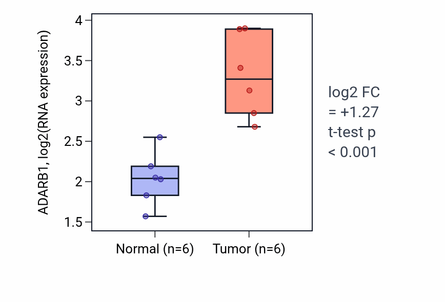 Tumor-vs-normal expression box plot for ADARB1 in HNSC.