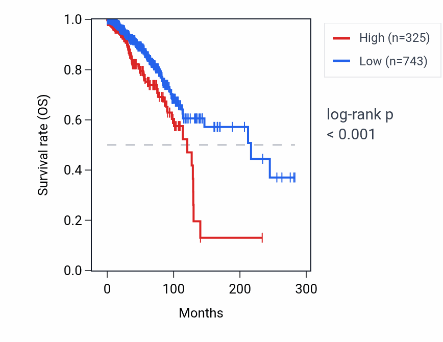 Kaplan&ndash;Meier survival curve for ADARB2-AS1 RNA expression in BRCA: high vs low expression groups.