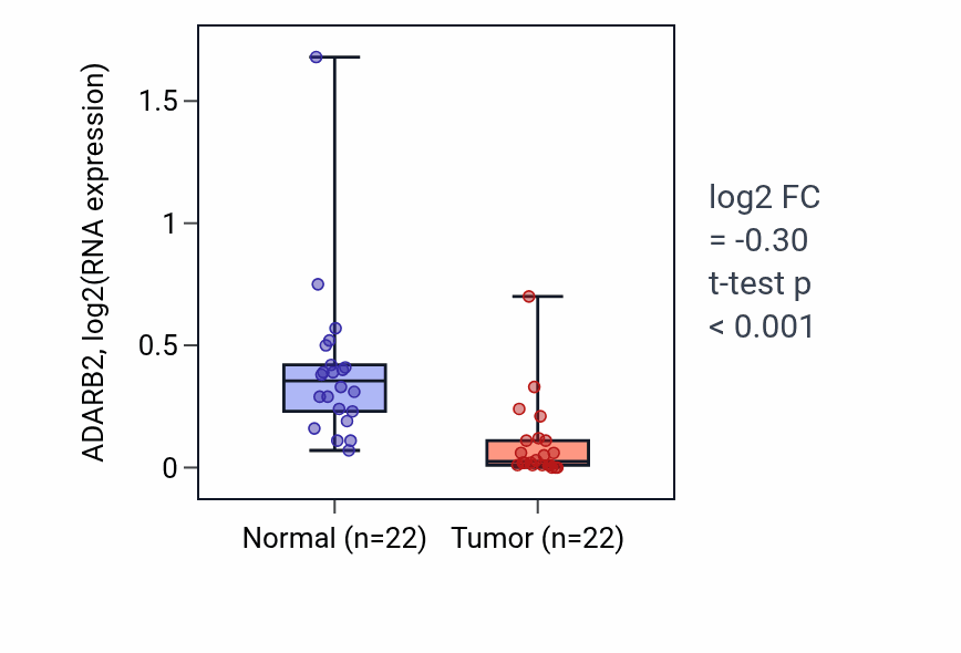Tumor-vs-normal expression box plot for ADARB2 in KICH.