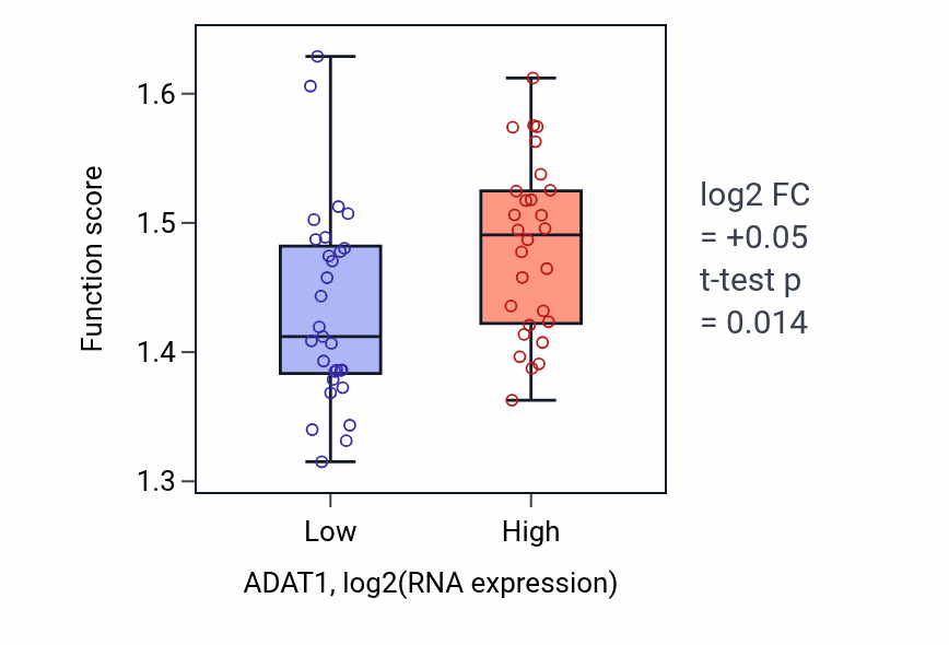 Box plot of mRNA transport in ADAT1-low vs ADAT1-high samples in BREAST.