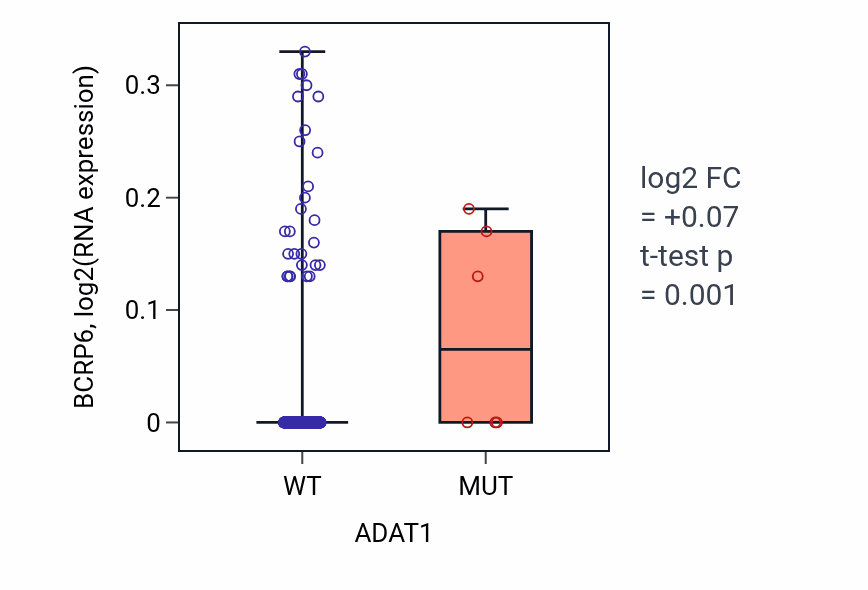 Box plot of BCRP6 in ADAT1-low vs ADAT1-high samples in COAD.