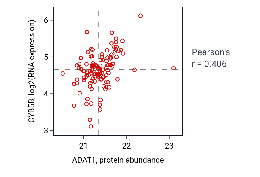 Per-sample scatter of ADAT1 vs CYB5B in BRCA (Pearson r = 0.41).