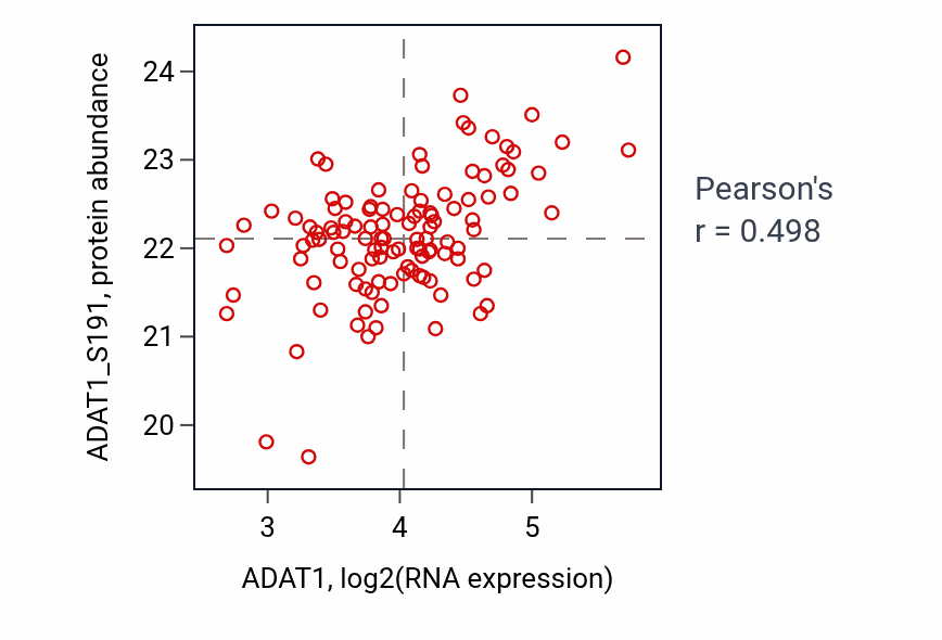 Per-sample scatter of ADAT1 vs ADAT1_S191 in BRCA (Pearson r = 0.50).