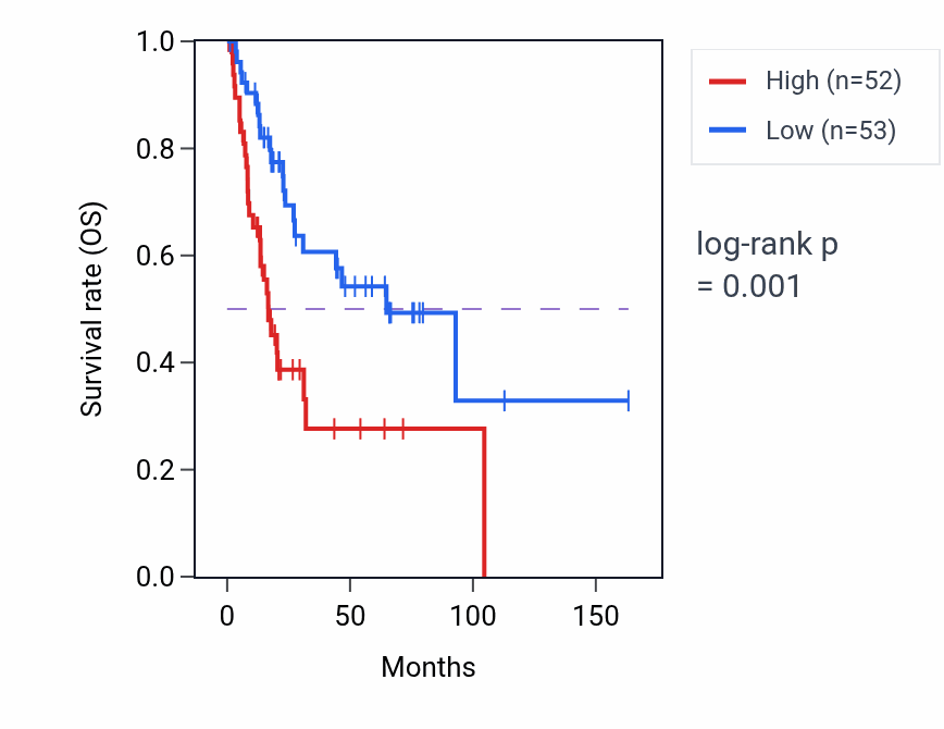 Kaplan&ndash;Meier survival curve for ADAT1 RNA expression in BLCA: high vs low expression groups.