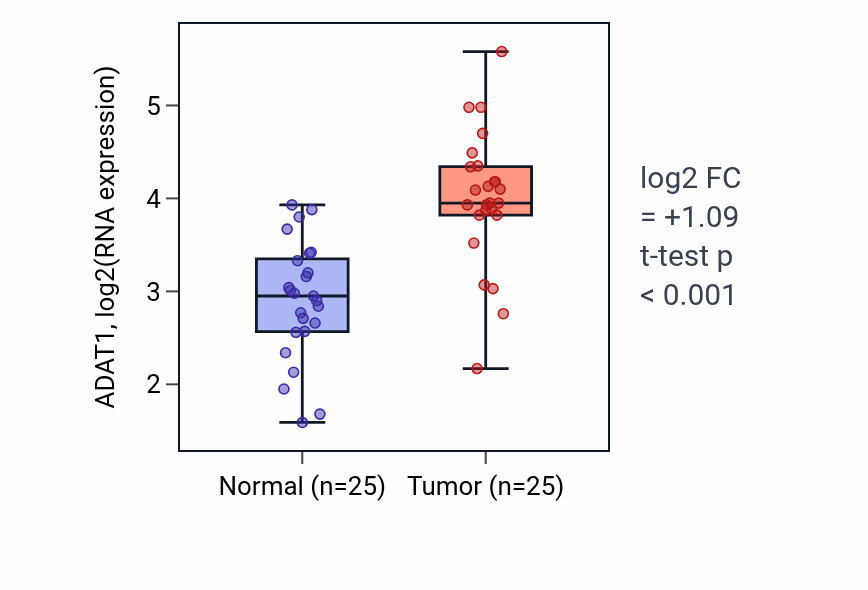 Tumor-vs-normal expression box plot for ADAT1 in HNSC.