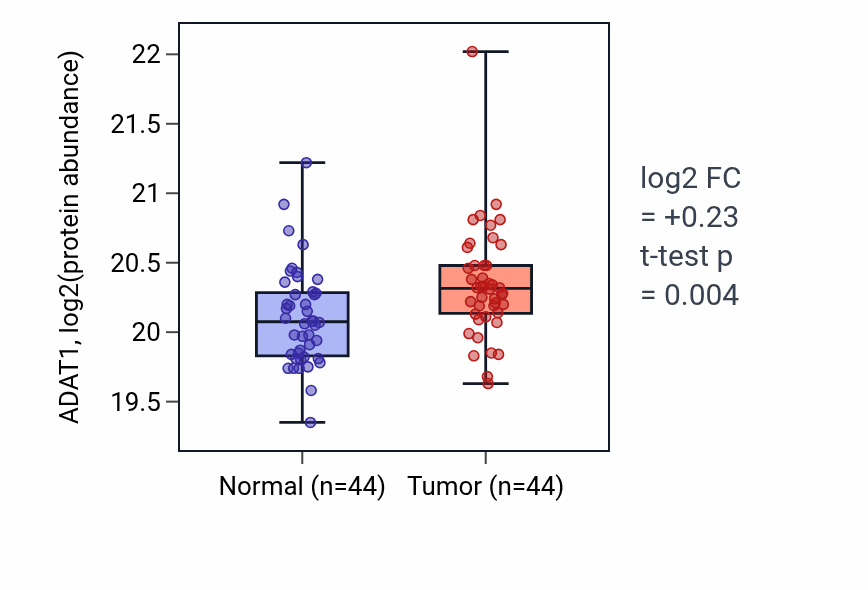 Tumor-vs-normal mass-spec protein box plot for ADAT1 in HNSC.