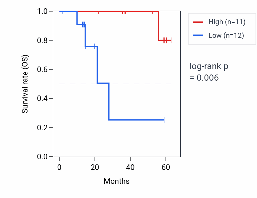 Kaplan&ndash;Meier survival curve for ADAT1 mass-spec protein-high vs -low samples in LUAD.