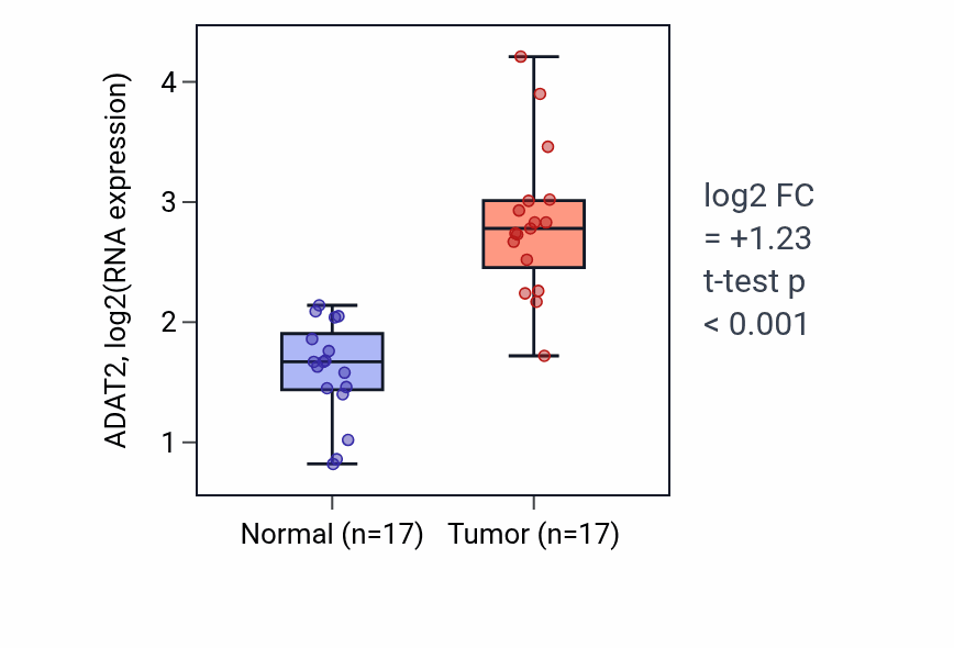 Tumor-vs-normal expression box plot for ADAT2 in COAD.