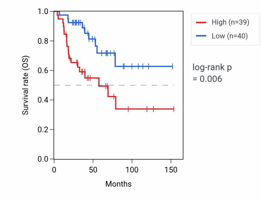 Kaplan&ndash;Meier survival curve for ADAT3 RNA expression in ACC: high vs low expression groups.