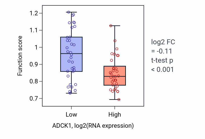 Box plot of Copper ion export in ADCK1-low vs ADCK1-high samples in LARGE_INTESTINE.