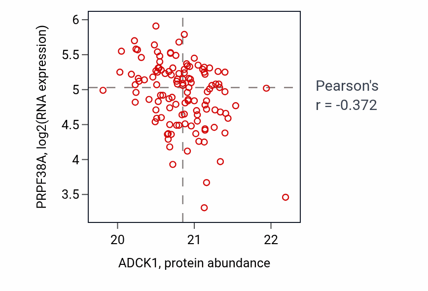 Per-sample scatter of ADCK1 vs PRPF38A in BRCA (Pearson r = -0.37).