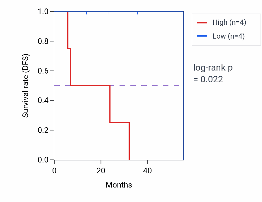 Kaplan&ndash;Meier survival curve for ADCK1 mass-spec protein-high vs -low samples in HNSC.