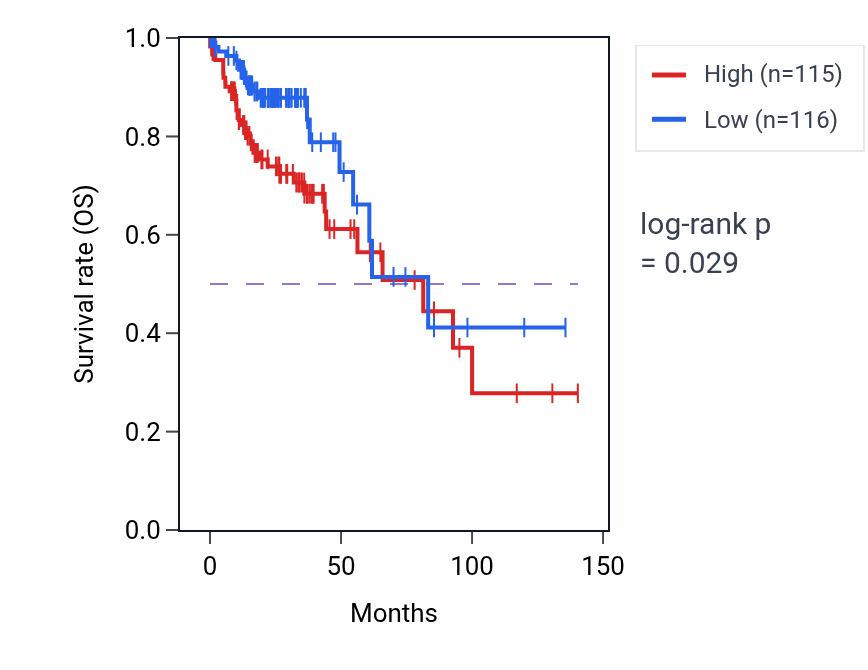 Kaplan&ndash;Meier survival curve for ADCK1 RNA-high vs -low samples in COAD.