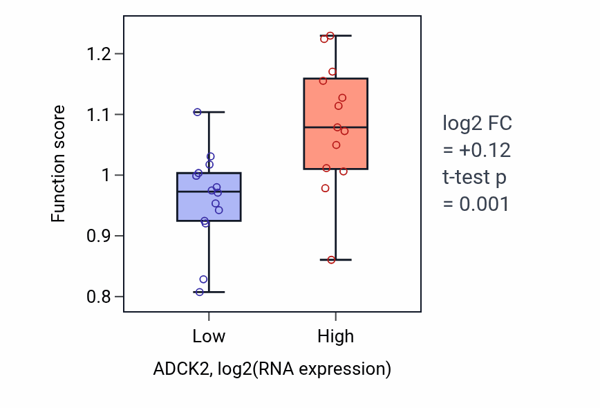 Box plot of Positive regulation of isotype switching to IgG isotypes in ADCK2-low vs ADCK2-high samples in LUNG_NSCLC_LUSC.