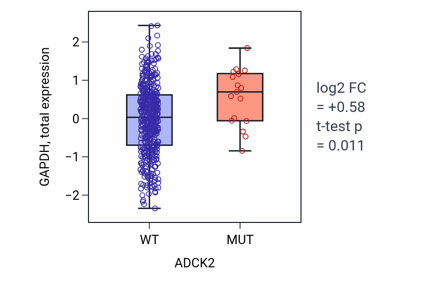Box plot of GAPDH in ADCK2-low vs ADCK2-high samples in UCEC.
