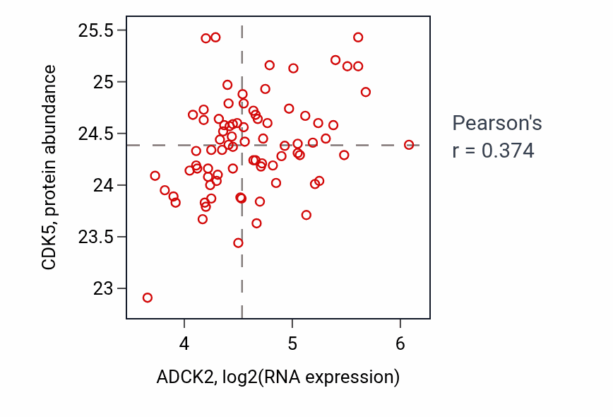 Per-sample scatter of ADCK2 vs CDK5 in OV (Pearson r = 0.37).
