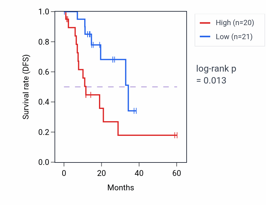 Kaplan&ndash;Meier survival curve for ADCK2 mass-spec protein-high vs -low samples in LUAD.