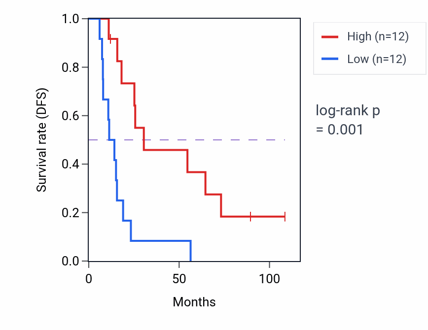 Kaplan&ndash;Meier survival curve for ADCK2 RNA-high vs -low samples in KIRC.