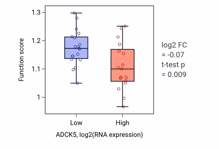 Box plot of snoRNA guided rRNA pseudouridine synthesis in ADCK5-low vs ADCK5-high samples in URINARY_TRACT.