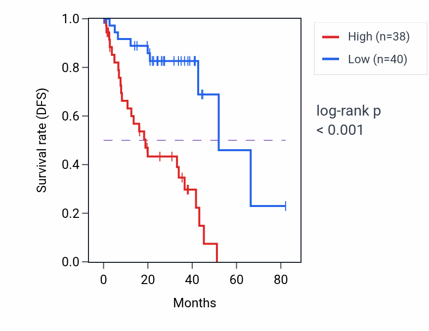 Kaplan&ndash;Meier survival curve for ADCK5 RNA expression in UVM: high vs low expression groups.