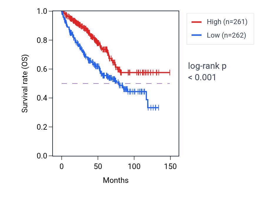 Kaplan&ndash;Meier survival curve for ADCY1 RNA expression in KIRC: high vs low expression groups.