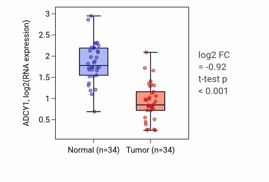 Tumor-vs-normal expression box plot for ADCY1 in KIRC.