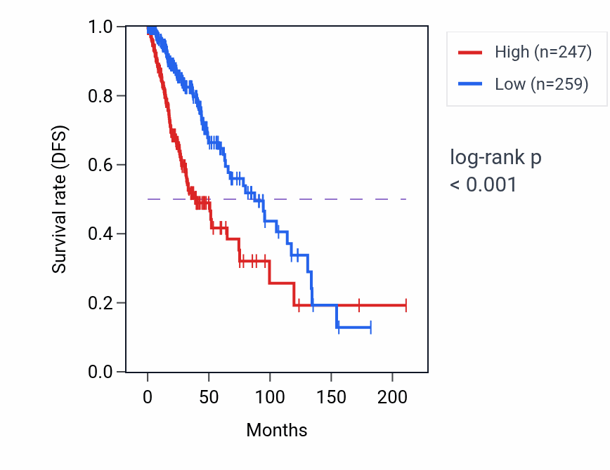 Kaplan&ndash;Meier survival curve for ADCY10 RNA expression in LGG: high vs low expression groups.