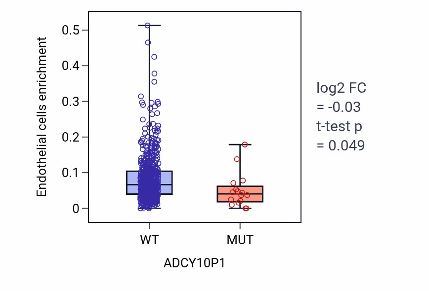 Box plot of Endothelial cells in ADCY10P1-low vs ADCY10P1-high samples in UCEC.