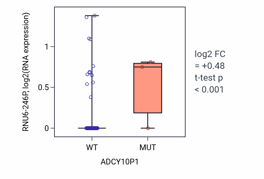 Box plot of RNU6-246P in ADCY10P1-low vs ADCY10P1-high samples in CESC.