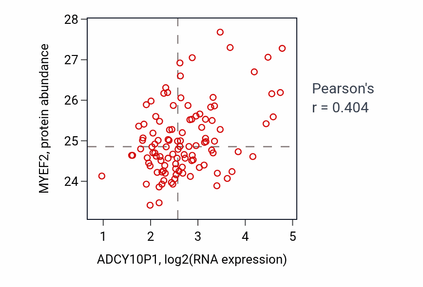 Per-sample scatter of ADCY10P1 vs MYEF2 in LSCC (Pearson r = 0.40).