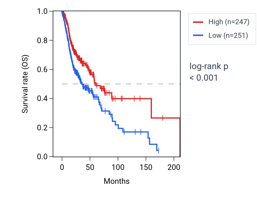 Kaplan&ndash;Meier survival curve for ADCY10P1 RNA expression in HNSC: high vs low expression groups.