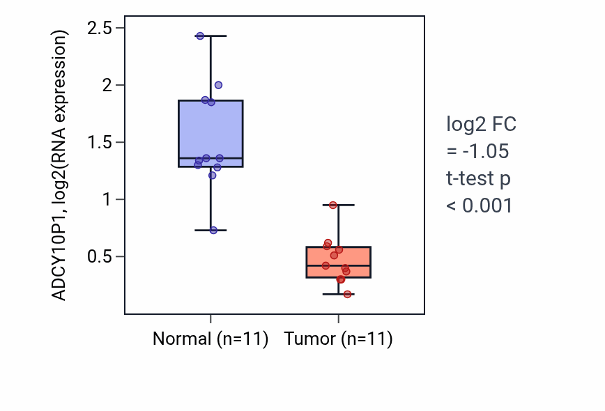 Tumor-vs-normal expression box plot for ADCY10P1 RNA in KICH.