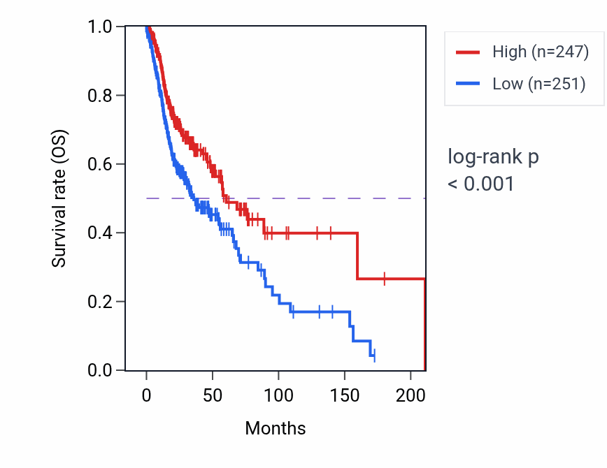Kaplan&ndash;Meier survival curve for ADCY10P1 RNA-high vs -low samples in HNSC.