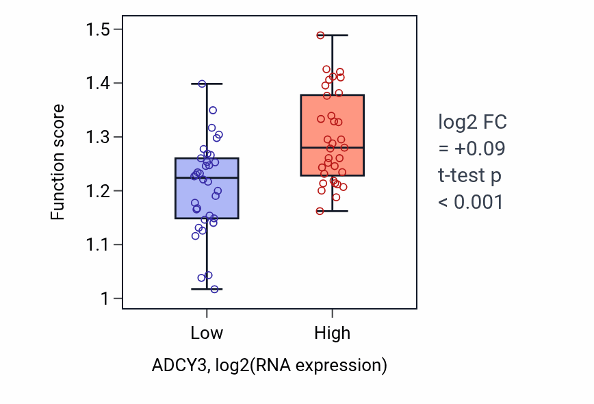 Box plot of Transcription initiation at RNA polymerase I promoter in ADCY3-low vs ADCY3-high samples in LARGE_INTESTINE.