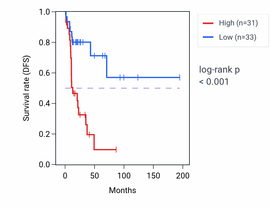 Kaplan&ndash;Meier survival curve for ADCY3 RNA expression in KIRP: high vs low expression groups.