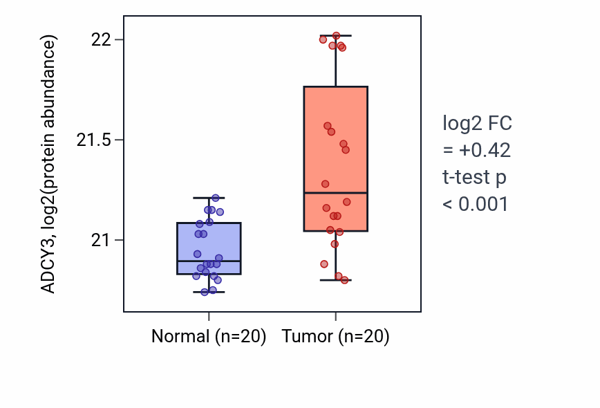 Tumor-vs-normal mass-spec protein box plot for ADCY3 in LSCC.