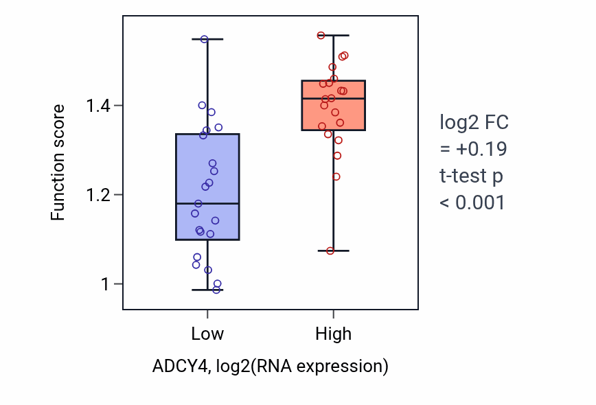 Box plot of T cell mediated cytotoxicity in ADCY4-low vs ADCY4-high samples in STOMACH.