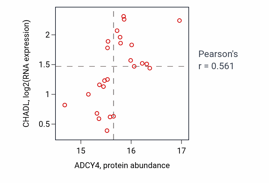 Per-sample scatter of ADCY4 vs CHADL in LSCC (Pearson r = 0.56).
