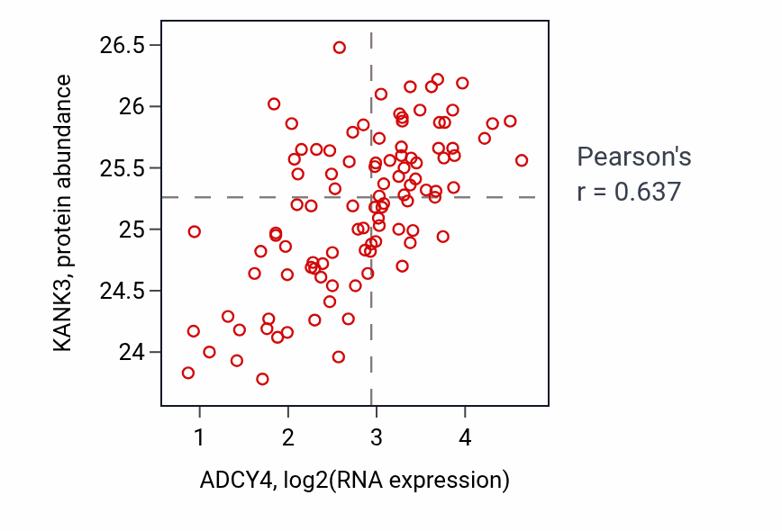 Per-sample scatter of ADCY4 vs KANK3 in CCRCC (Pearson r = 0.64).