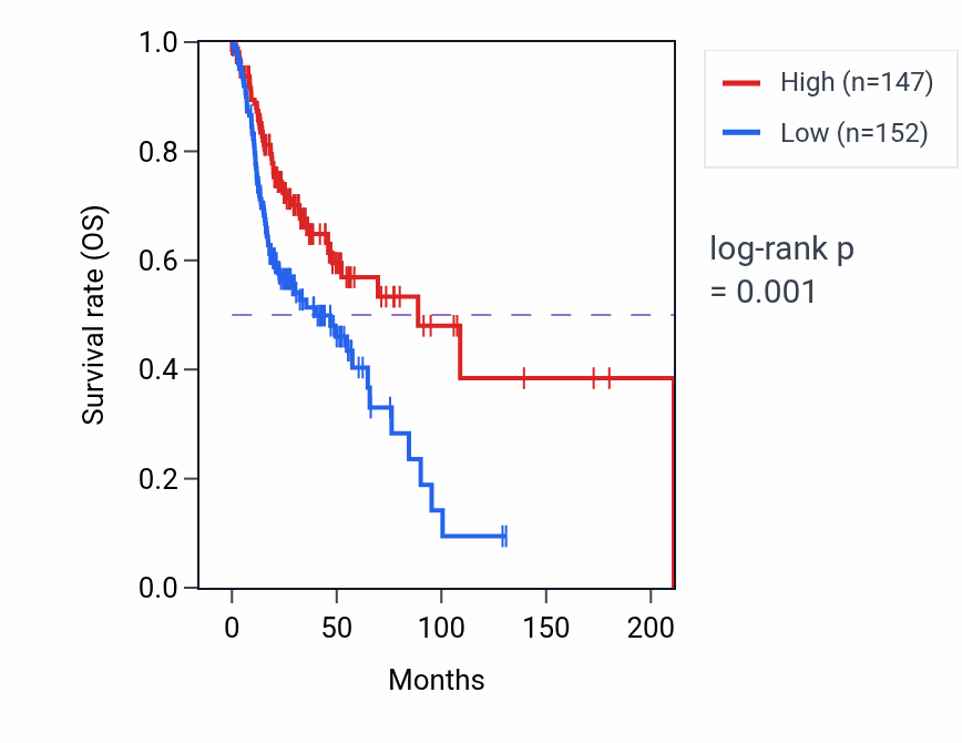 Kaplan&ndash;Meier survival curve for ADCY4 RNA expression in HNSC: high vs low expression groups.