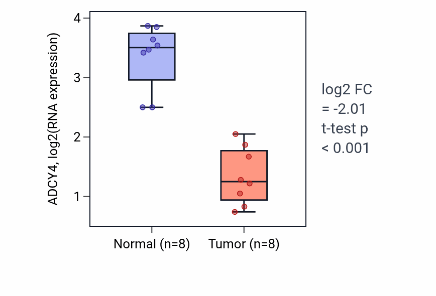 Tumor-vs-normal expression box plot for ADCY4 in KICH.