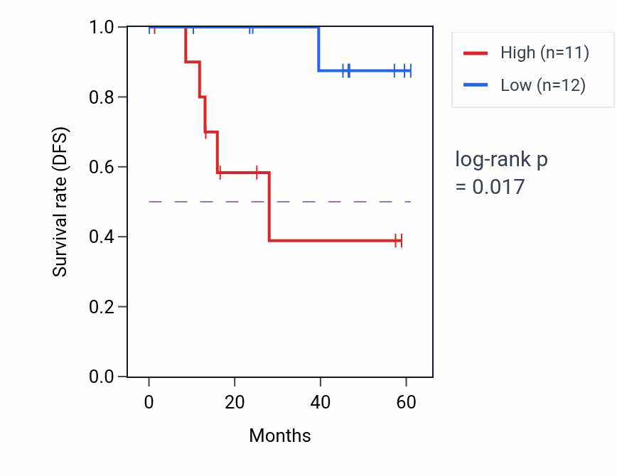 Kaplan&ndash;Meier survival curve for ADCY4 mass-spec protein-high vs -low samples in LSCC.