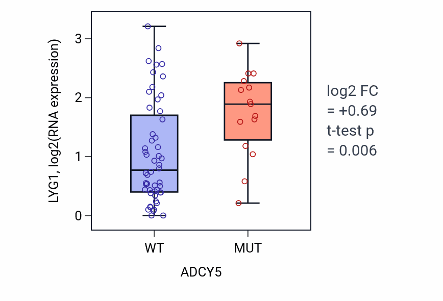 Box plot of LYG1 in ADCY5-low vs ADCY5-high samples in LARGE_INTESTINE.