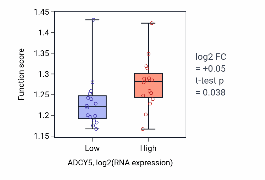 Box plot of Golgi vesicle transport in ADCY5-low vs ADCY5-high samples in OESOPHAGUS.