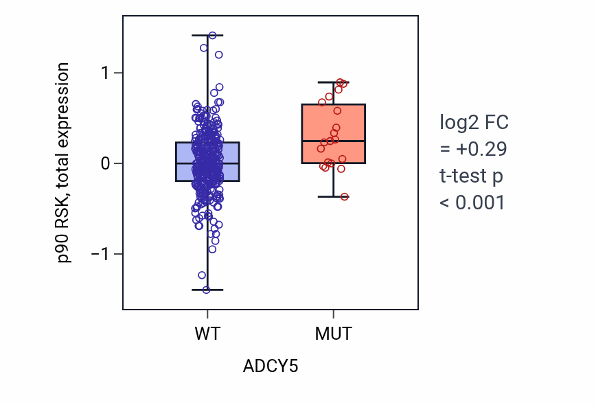 Box plot of p90 RSK in ADCY5-low vs ADCY5-high samples in SKCM.